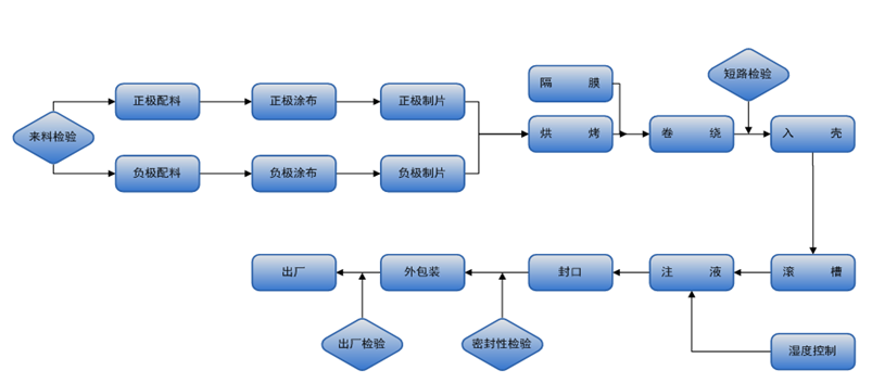 电池行业MES解决方案 电池行业MES解决方案