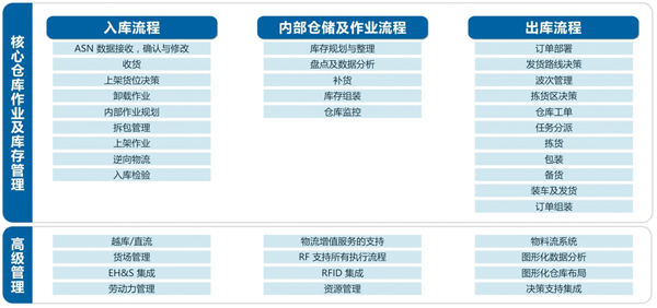 电子行业WMS仓储管理解决方案 电子行业WMS仓储管理解决方案
